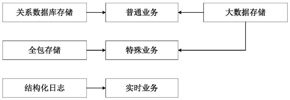 A method and system for multi-level network traffic storage based on big data