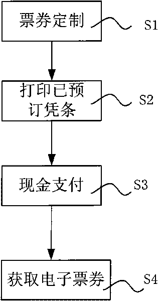 Method to order goods by terminals