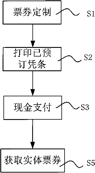 Method to order goods by terminals