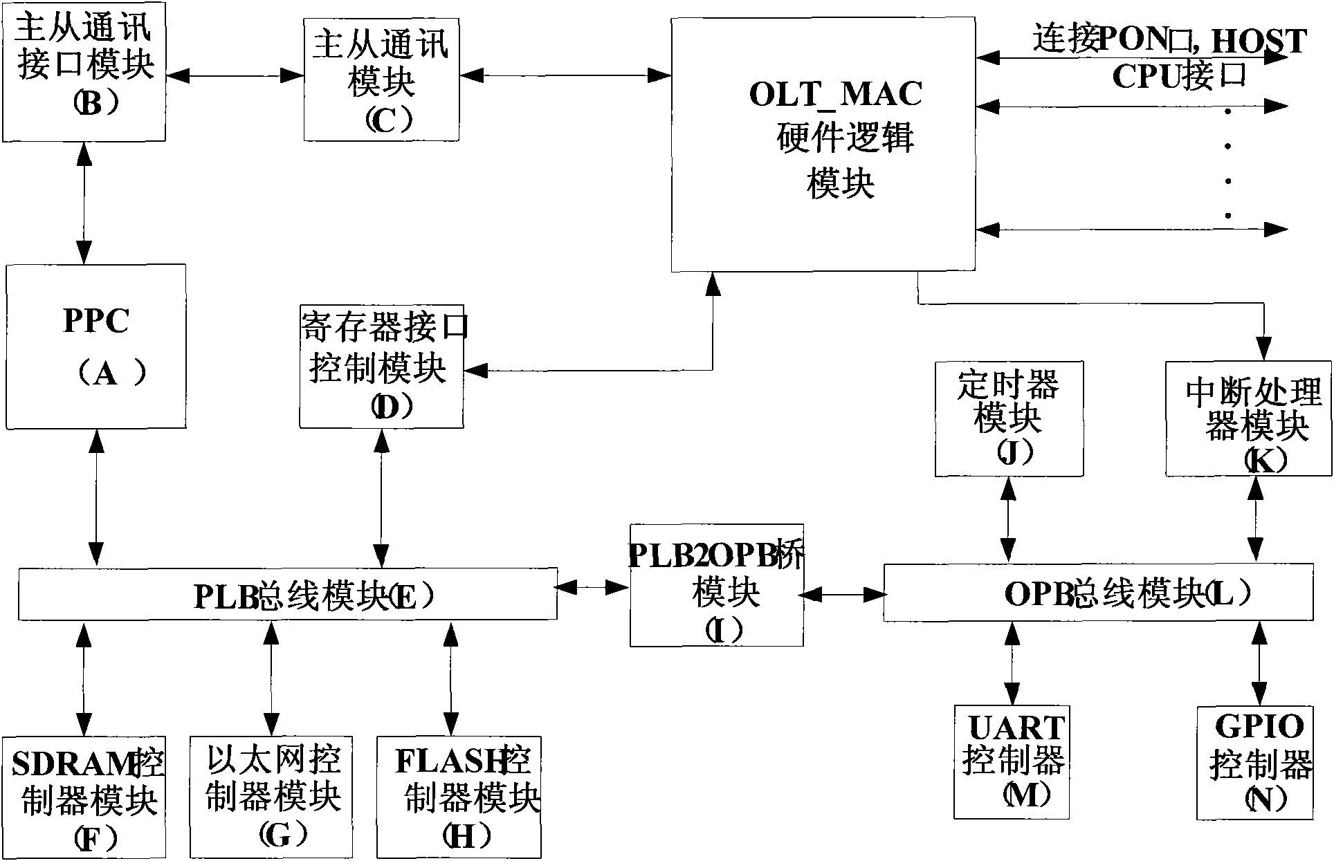 Hardware device and method for assisting in processing dynamic bandwidth allocation algorithm