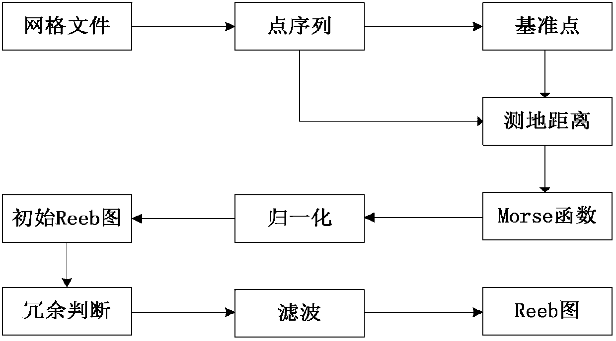 Three-dimensional topological information extraction method based on Reeb graph description