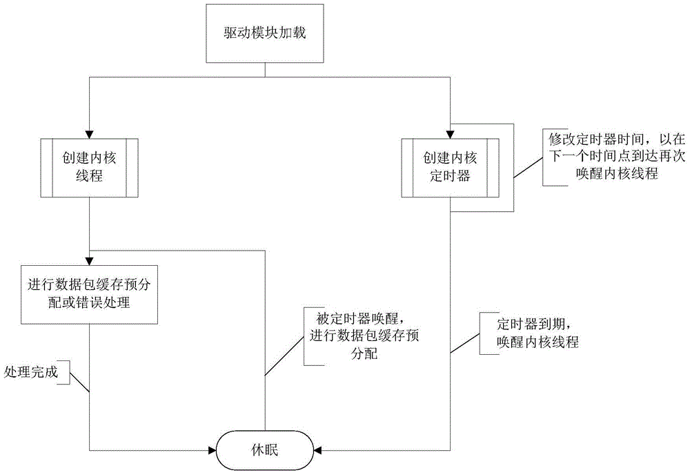 A method and system for receiving network driver layer data packets based on dynamic prediction