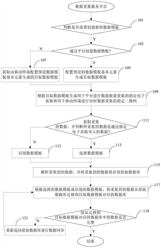 Data acquisition method and device