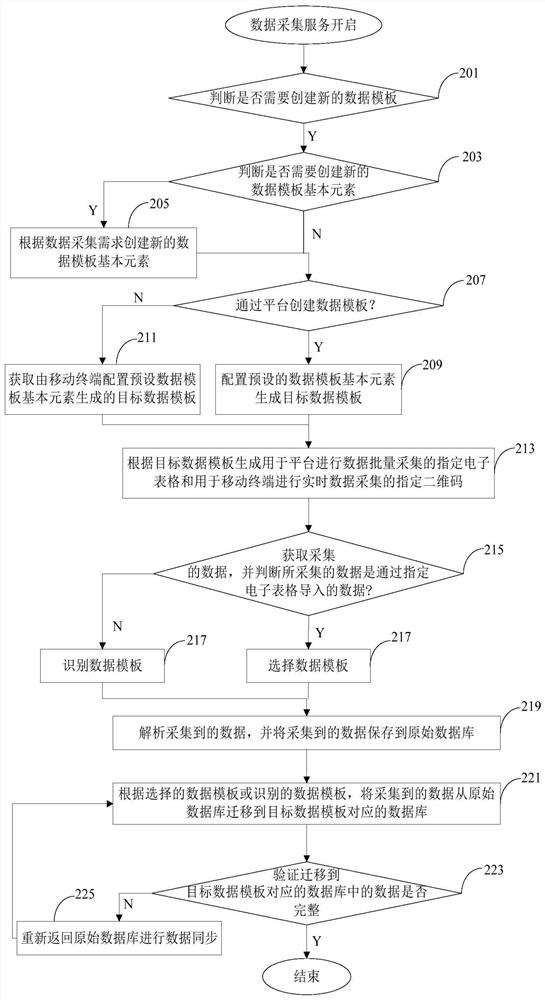 Data acquisition method and device