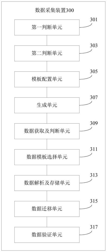 Data acquisition method and device