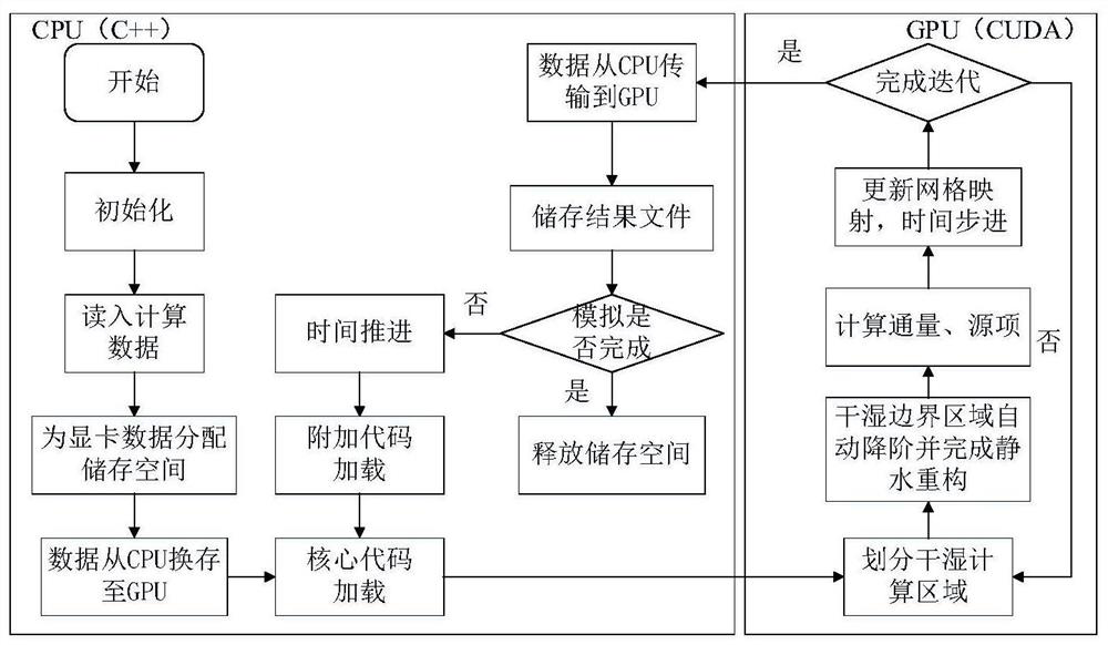 GPU acceleration-based pollutant transport high-resolution numerical simulation method