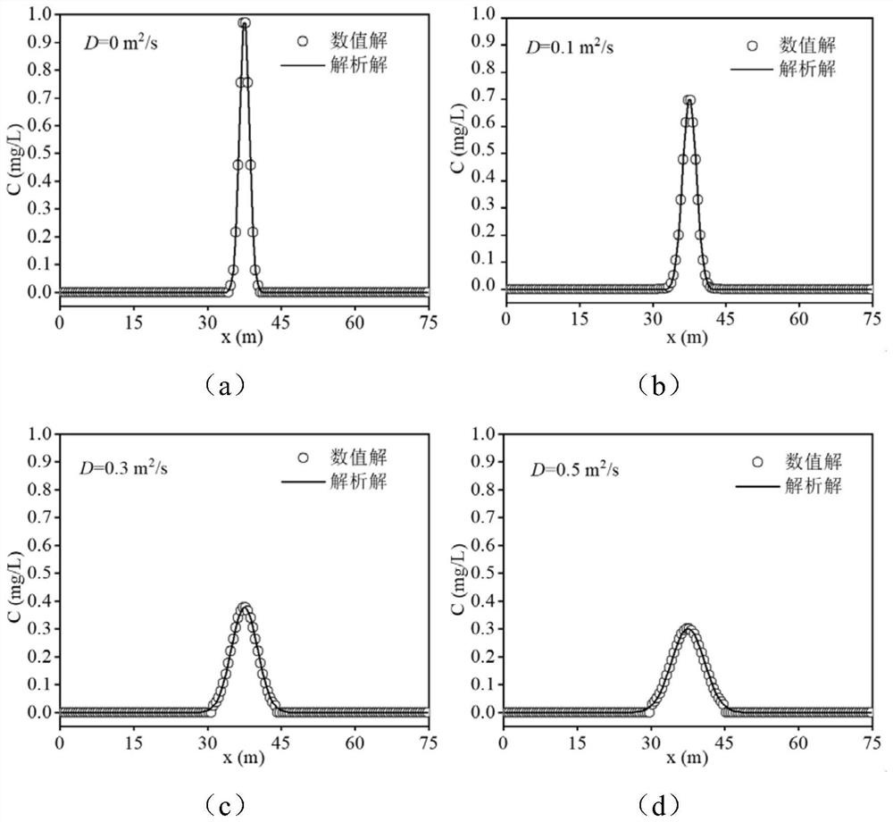 GPU acceleration-based pollutant transport high-resolution numerical simulation method