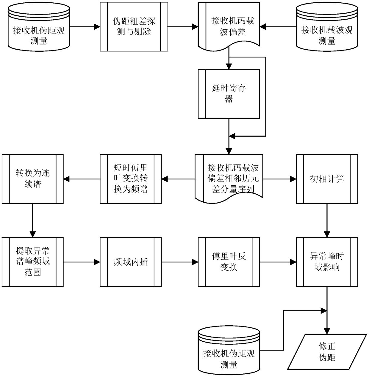 GNSS (global navigation satellite system) pseudo-range multi-path eliminating method based on adaptive filtering