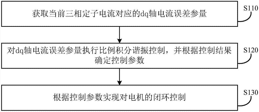 Harmonic current suppression method, device, equipment and storage medium