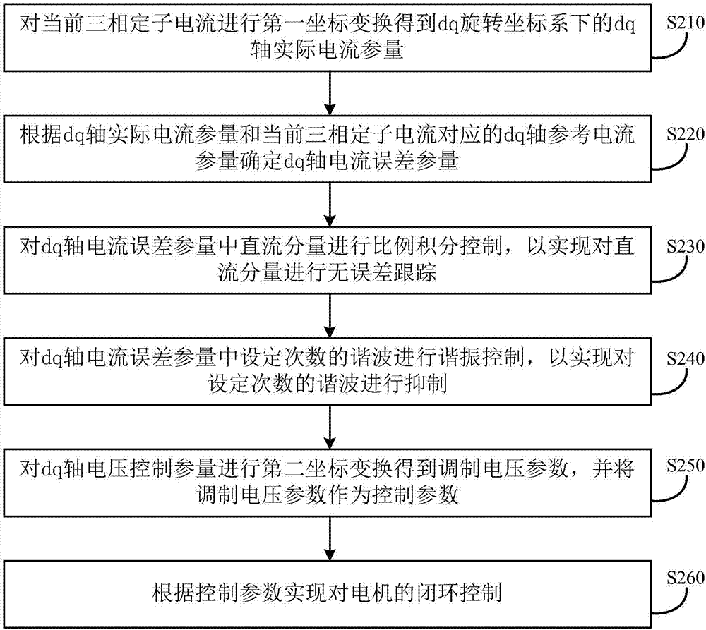 Harmonic current suppression method, device, equipment and storage medium