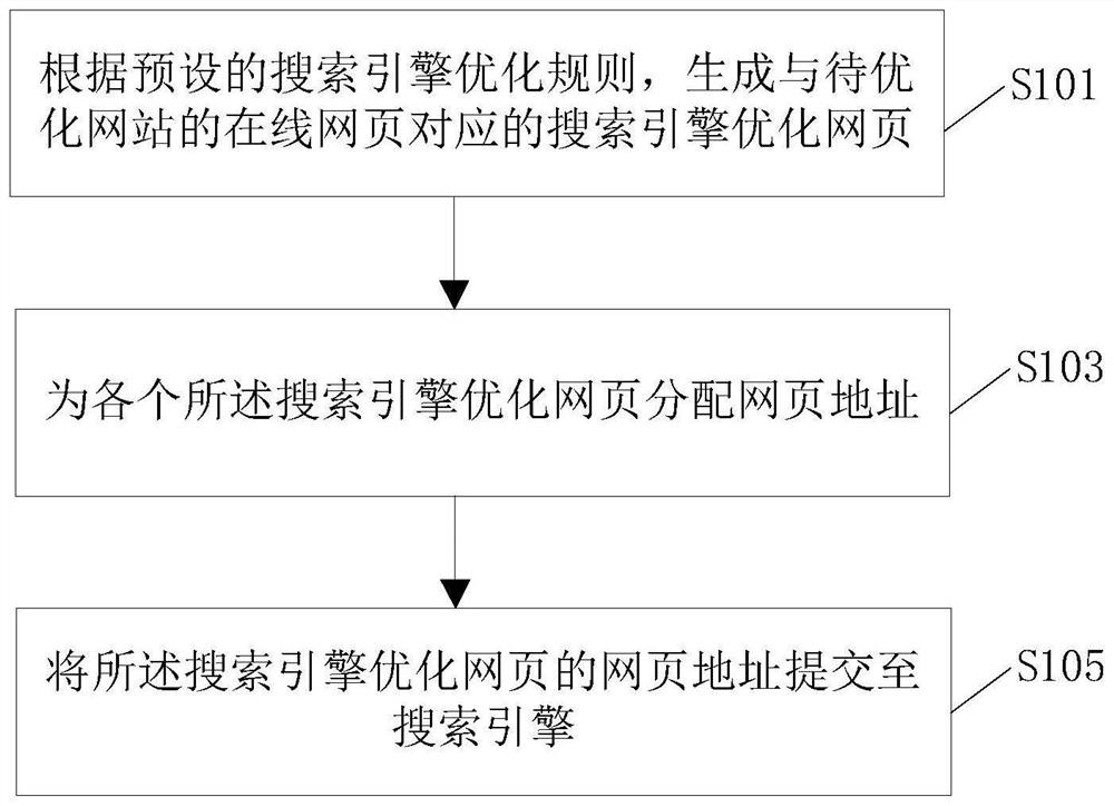 Method, device and system for website seo processing