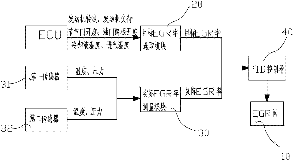 Engine exhaust gas recirculation (EGR) valve closed-loop control system