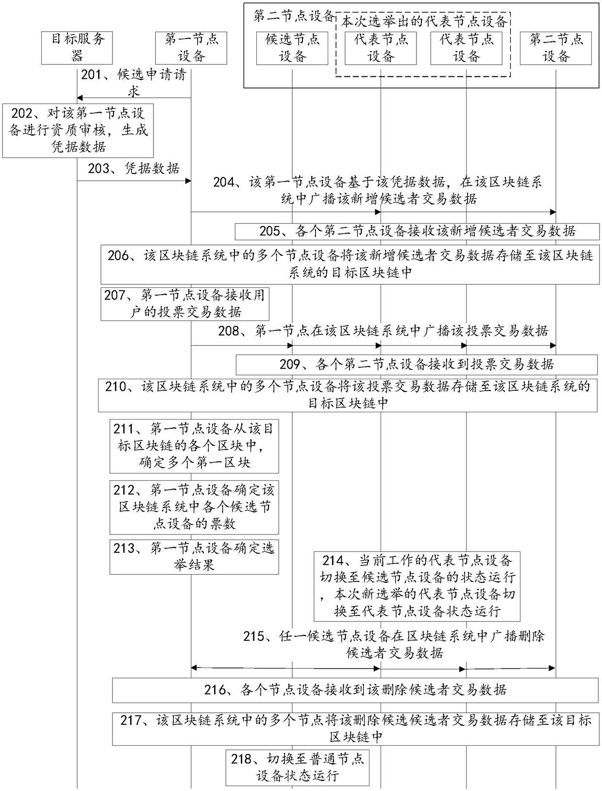 Election method, device, computer device and storage medium for representative node