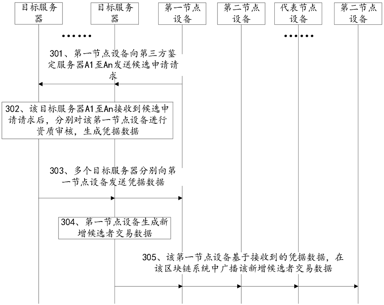 Election method, device, computer device and storage medium for representative node