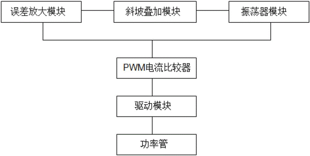 Current mode synchronous rectification PWM control circuit