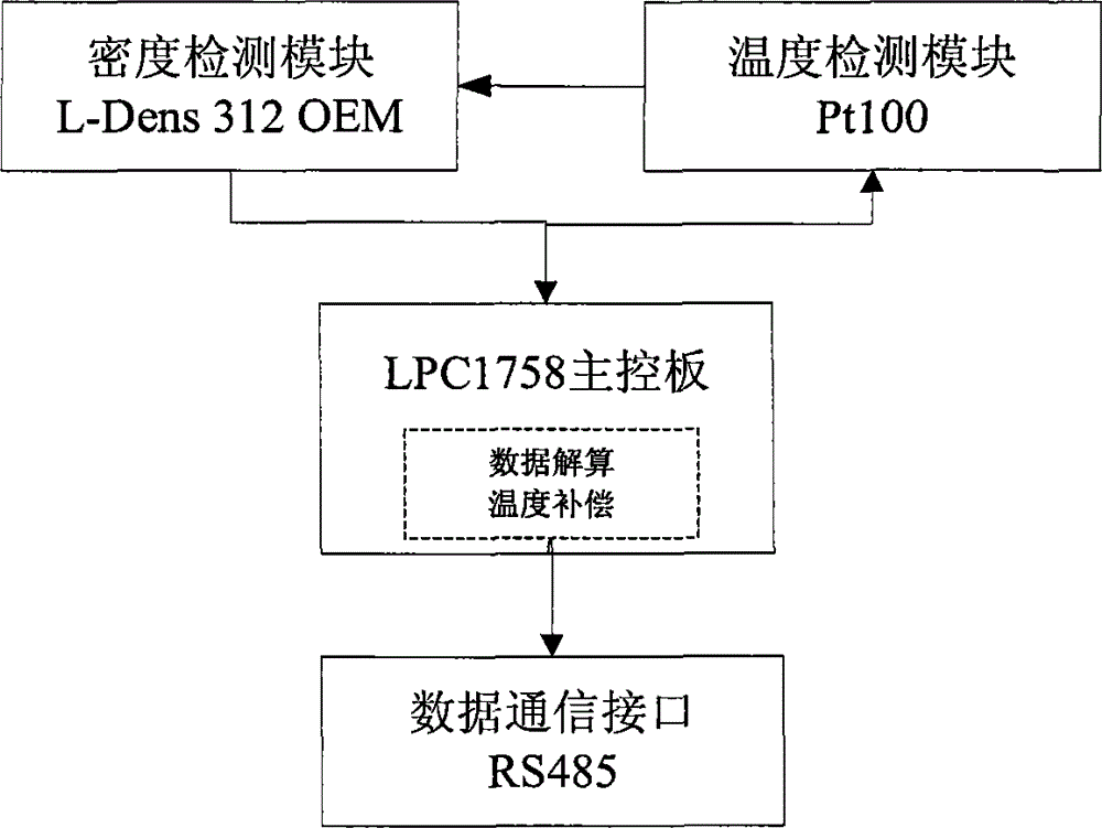 Emulsion concentration on-line detection method based on density variation