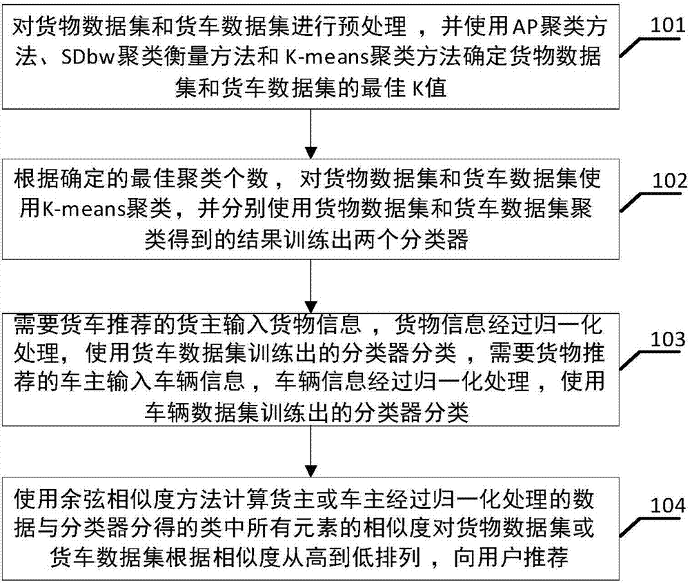 Logistics recommendation method based on clustering and cosine similarity