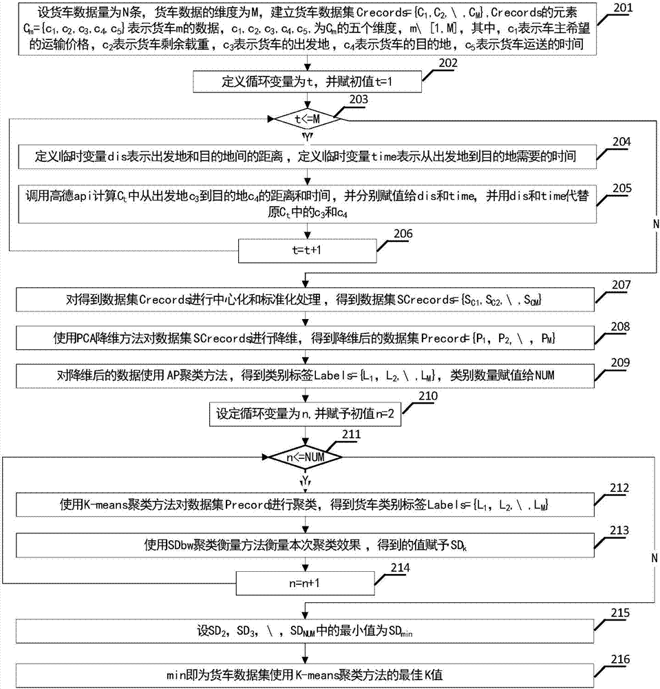 Logistics recommendation method based on clustering and cosine similarity