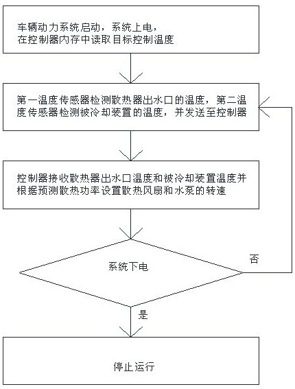 Vehicle power system temperature control device and control method thereof