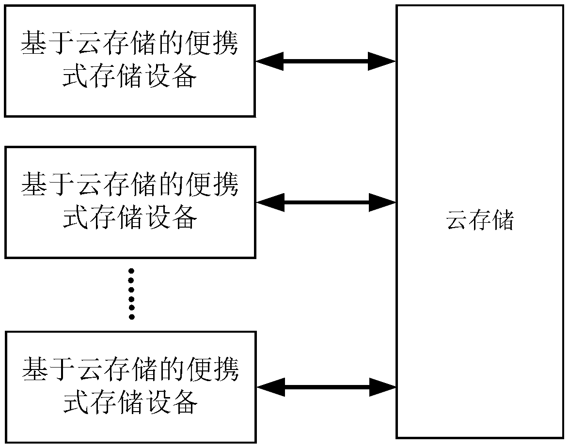 Portable storage devices based on cloud storage