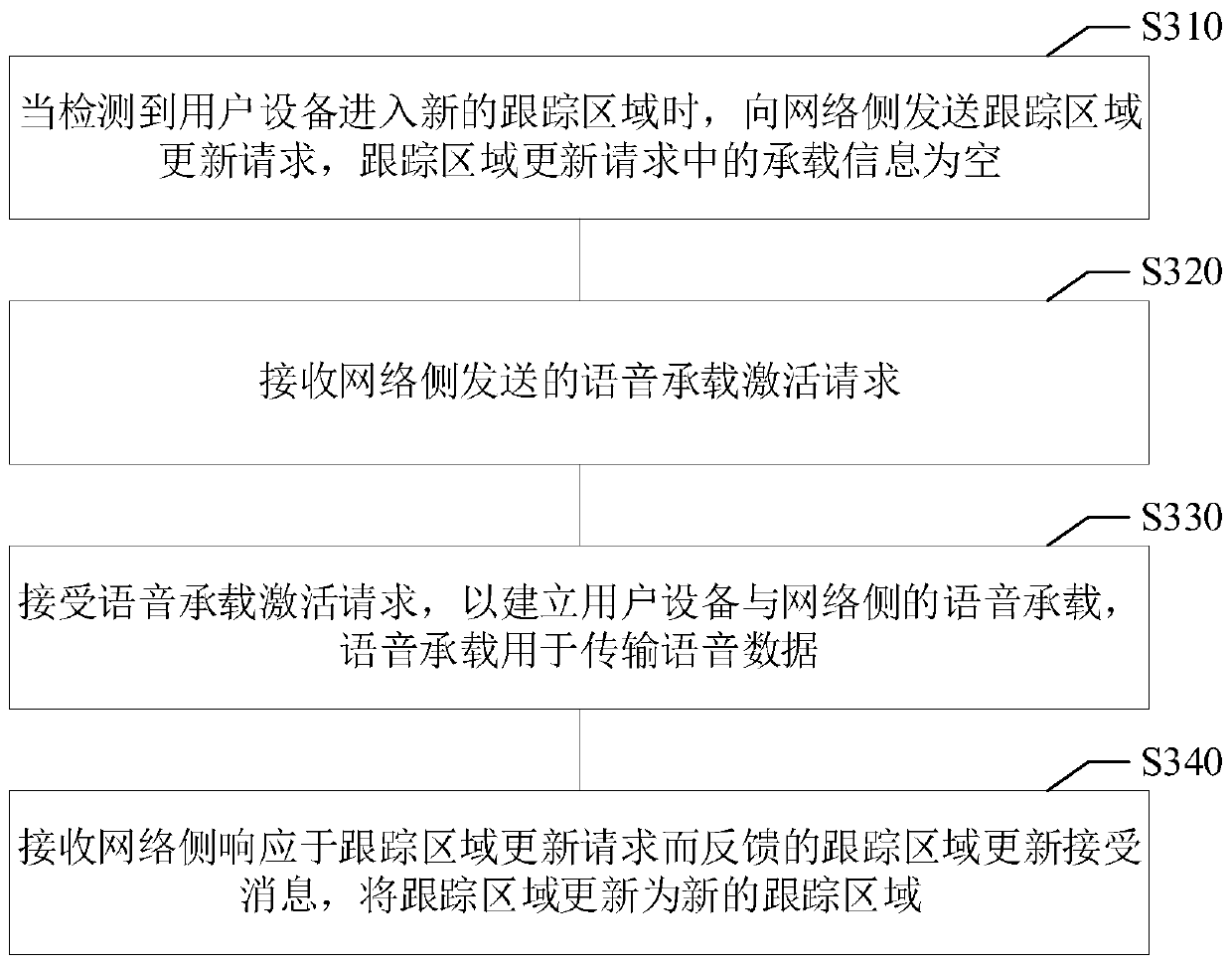 Voice communication method, voice communication device, storage medium and electronic equipment