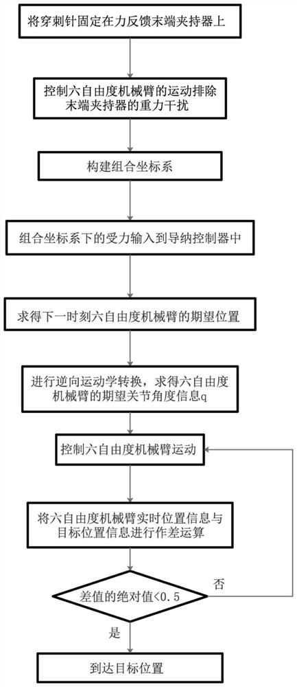 Force feedback end holder admittance control method