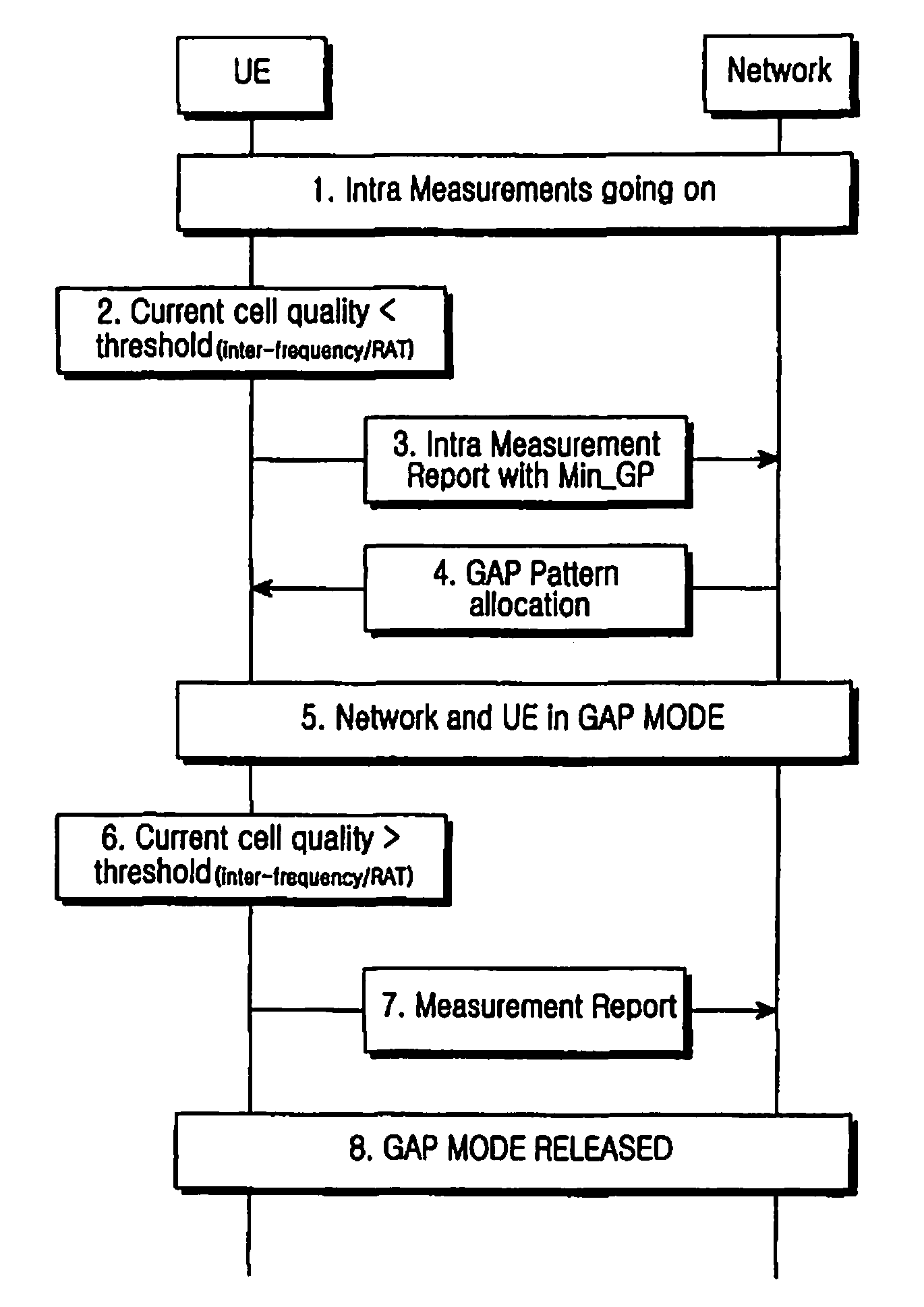 Gap scheduling method based on minimum gap patterns in long term evolution system