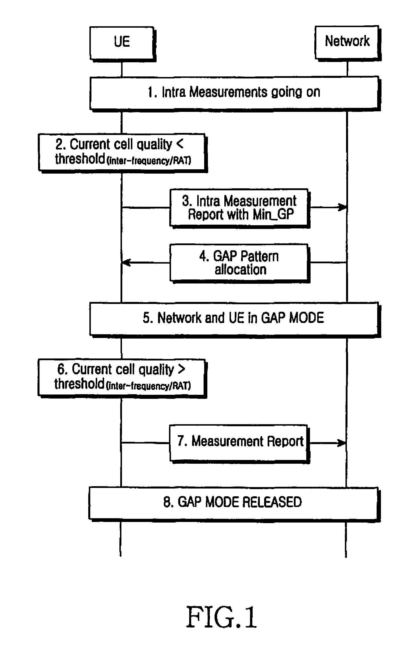 Gap scheduling method based on minimum gap patterns in long term evolution system