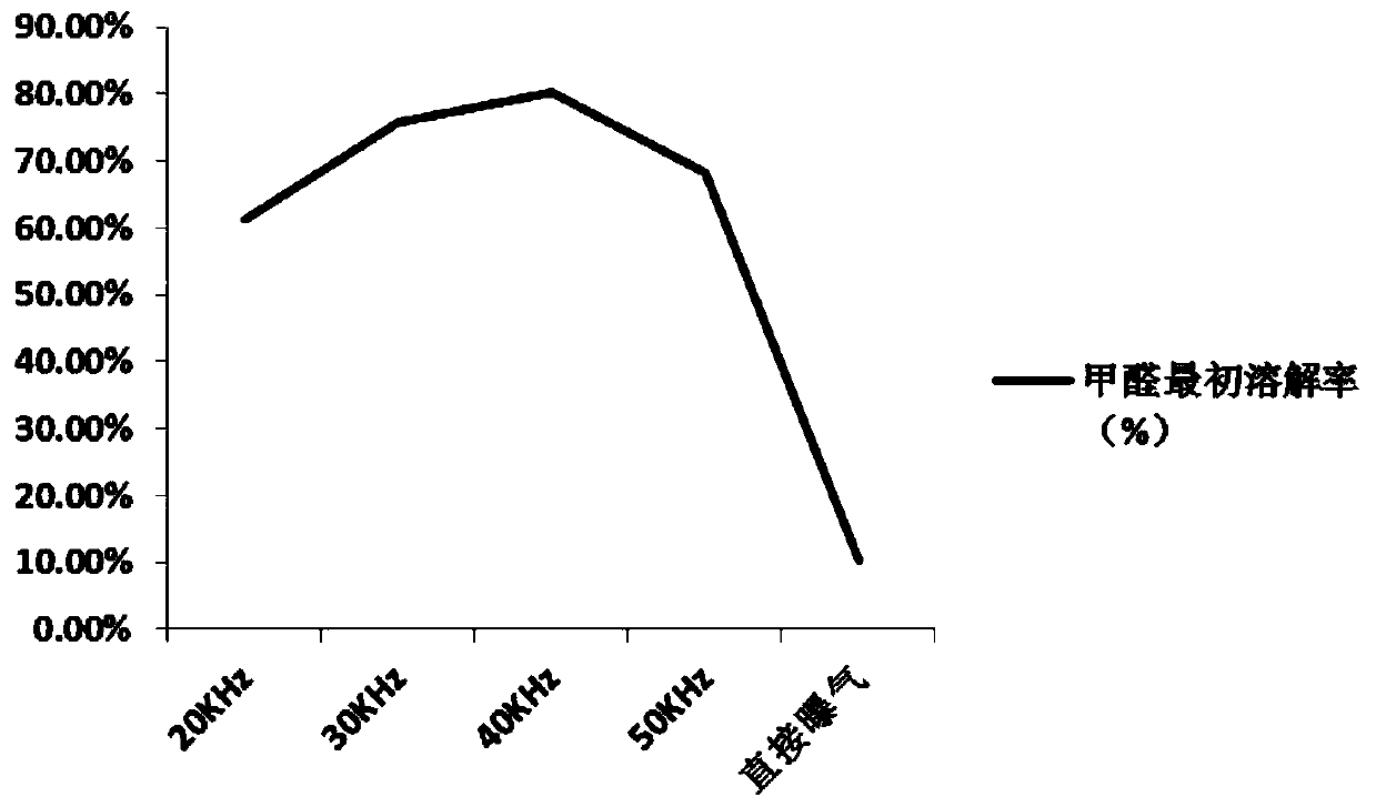 Indoor formaldehyde degradation device