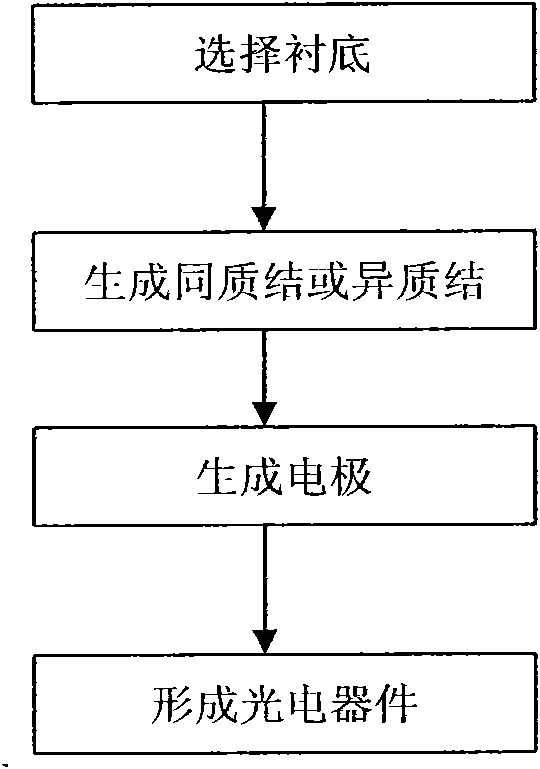 Method for preparing semiconductor photoelectric device