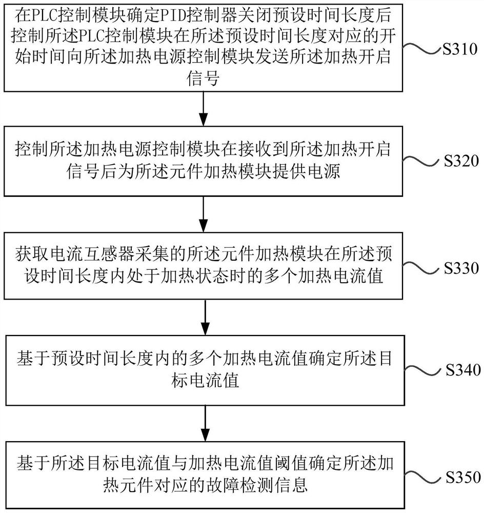 A heating element detection system, method, device and storage medium