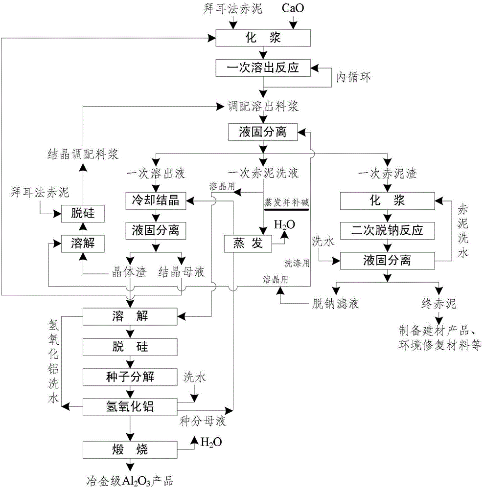 Method for recycling alumina and sodium oxide from bayer process red mud