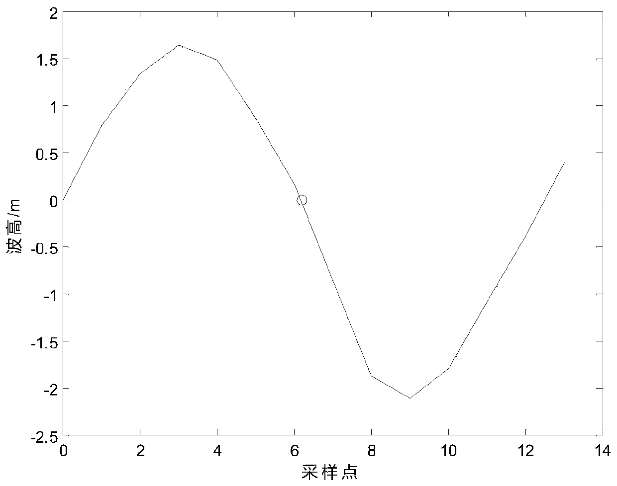 Wavelet buoy main wave direction calculation method based on wave height weighting and vector averaging