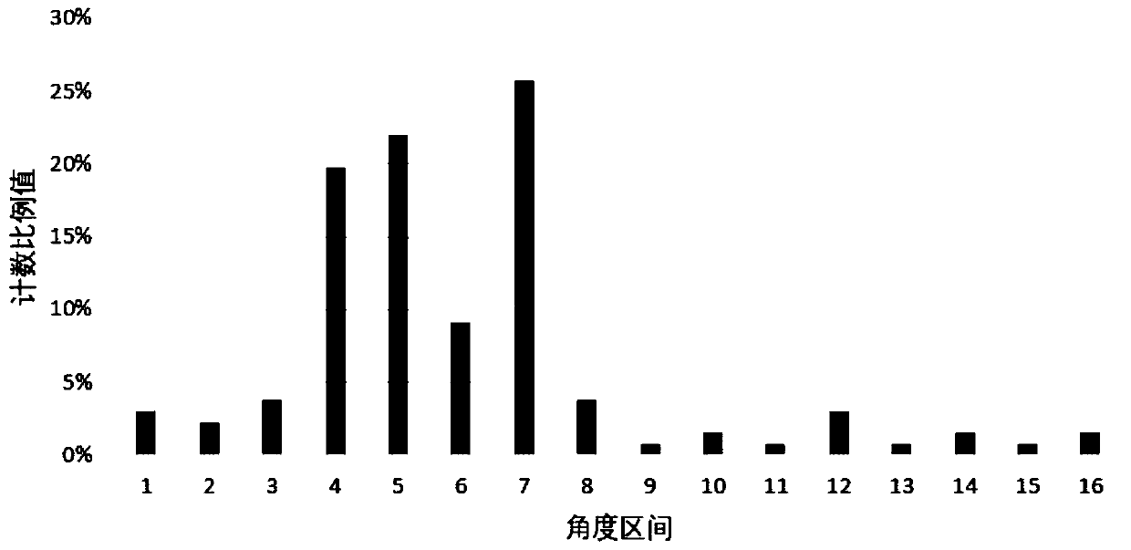 Wavelet buoy main wave direction calculation method based on wave height weighting and vector averaging