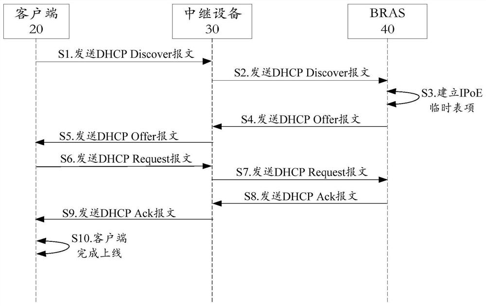 Message forwarding method, device, network equipment and storage medium