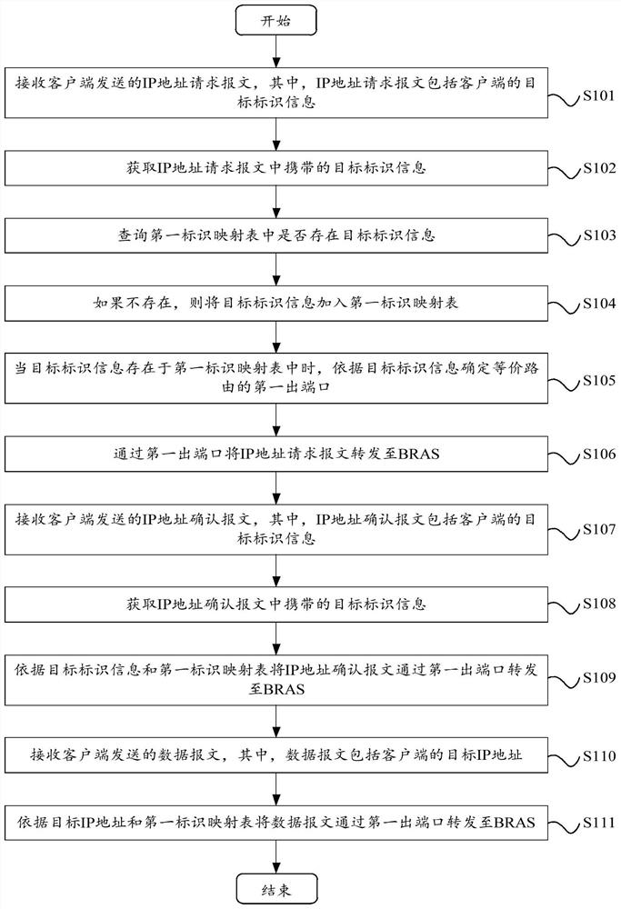 Message forwarding method, device, network equipment and storage medium