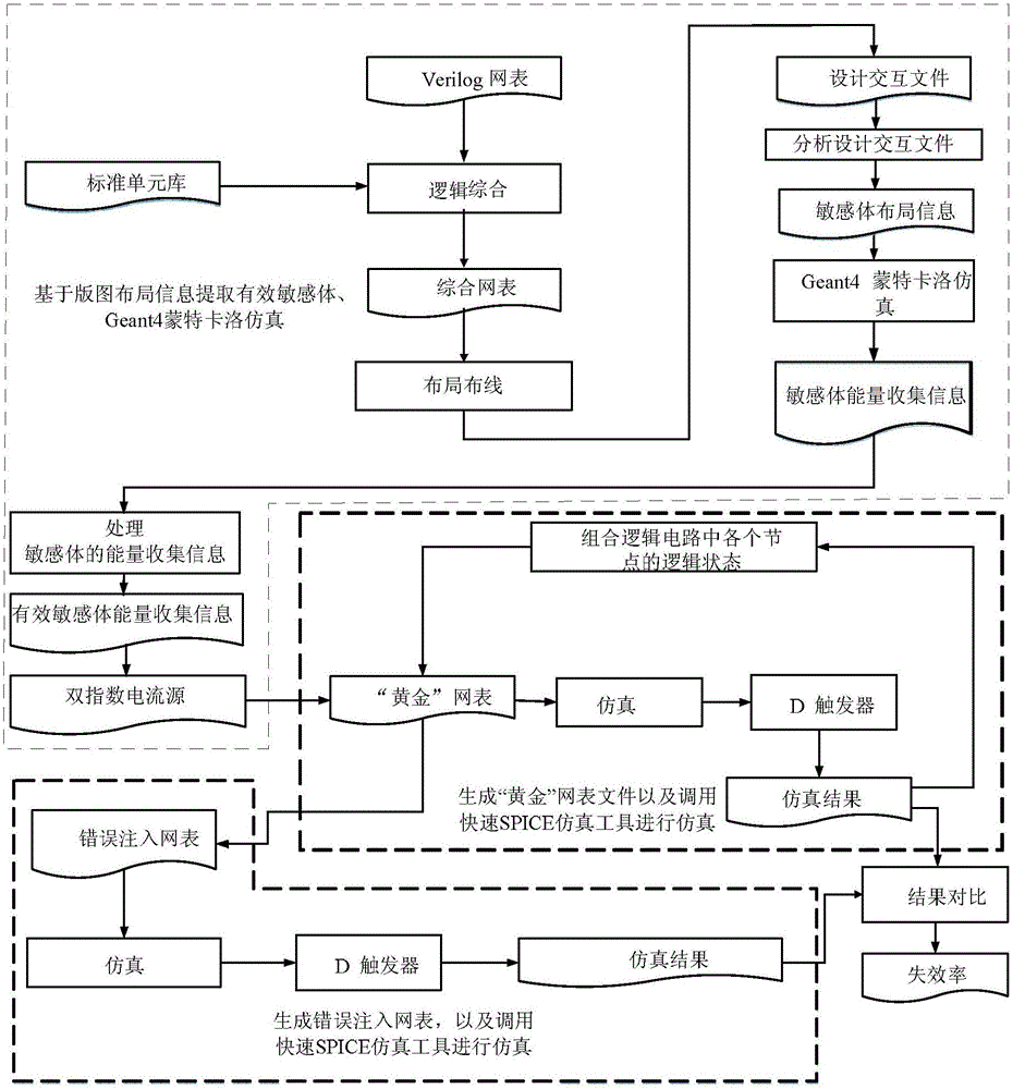 Method for evaluating single-particle multi-transient soft error sensitivity of combinational logic circuit considering layout information