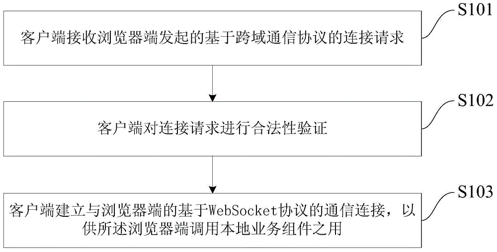 Method, device and system for invoking local service assembly by means of browser