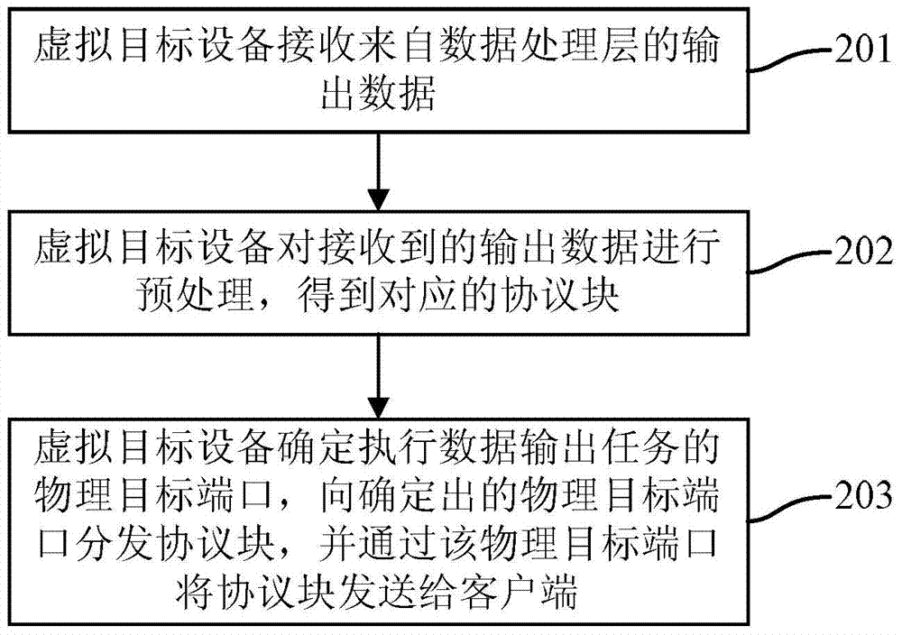 A method and device for realizing front-end protocol in multi-control storage system