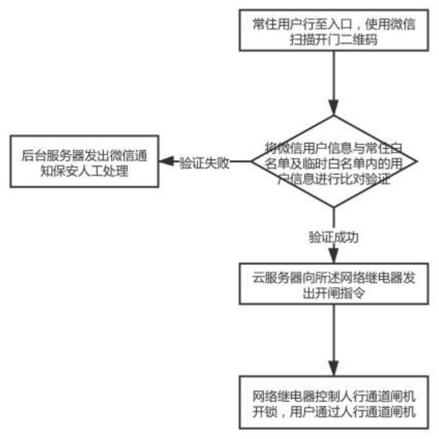 A system and method for personnel access management based on WeChat official account