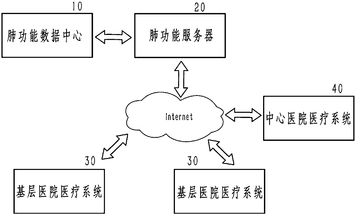 Medical examination and management system for long-distance lung information