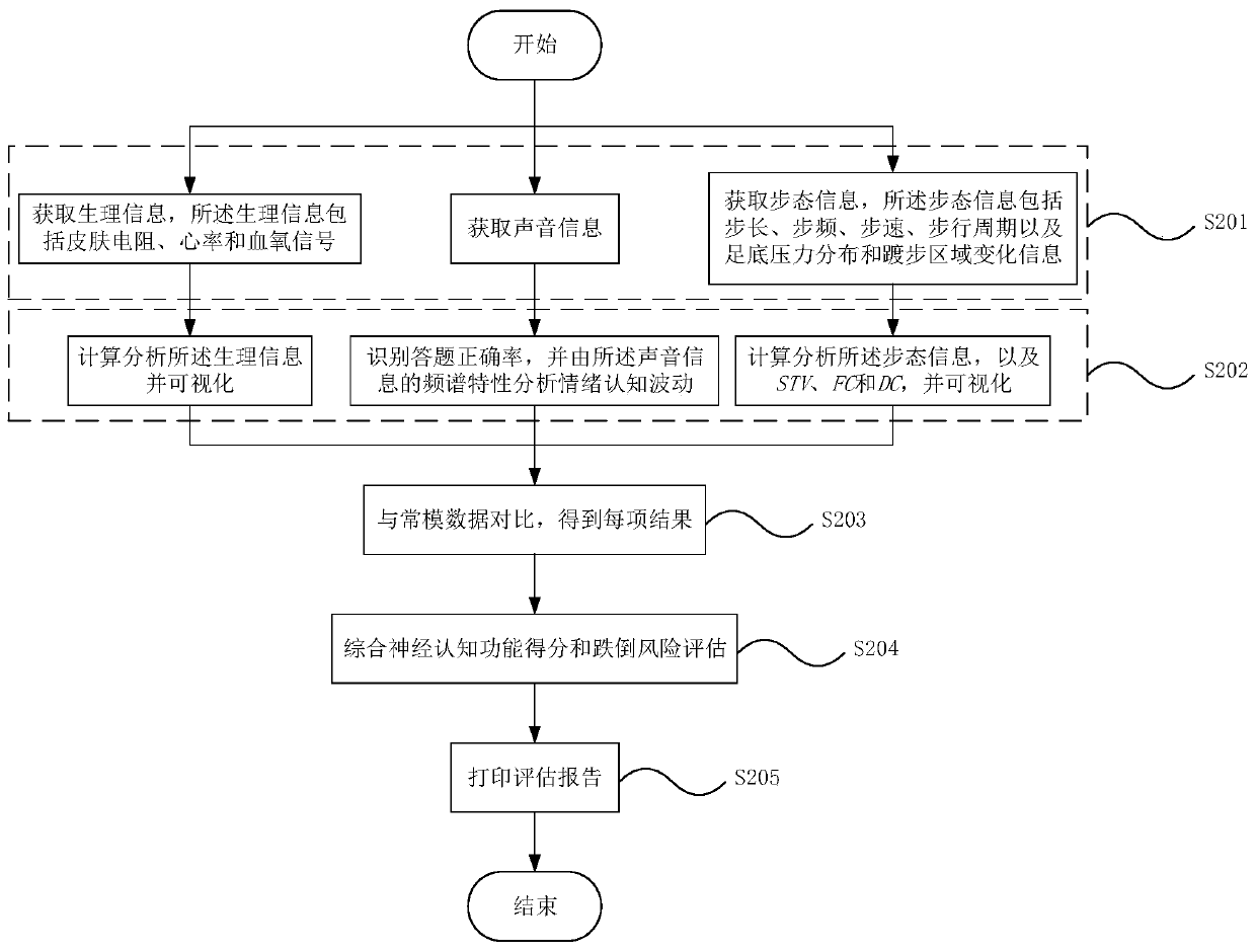 Convenient and rapid neurocognitive function evaluation method and device thereof