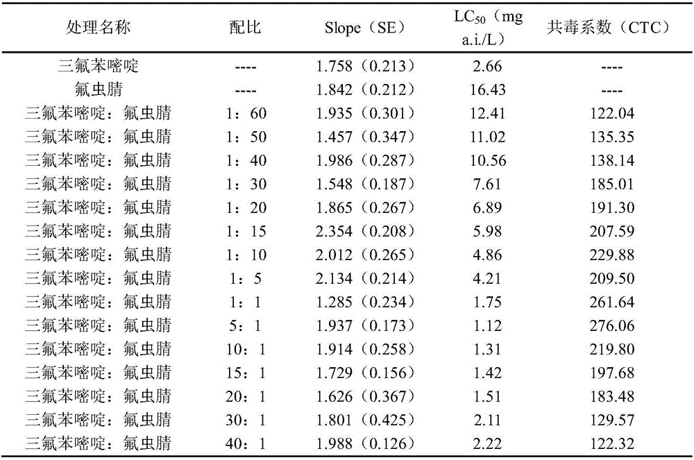 Novel efficient insecticide composition