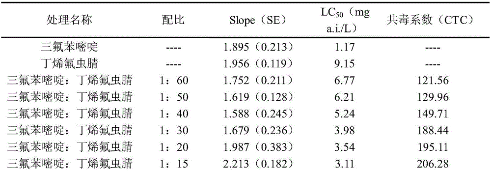 Novel efficient insecticide composition