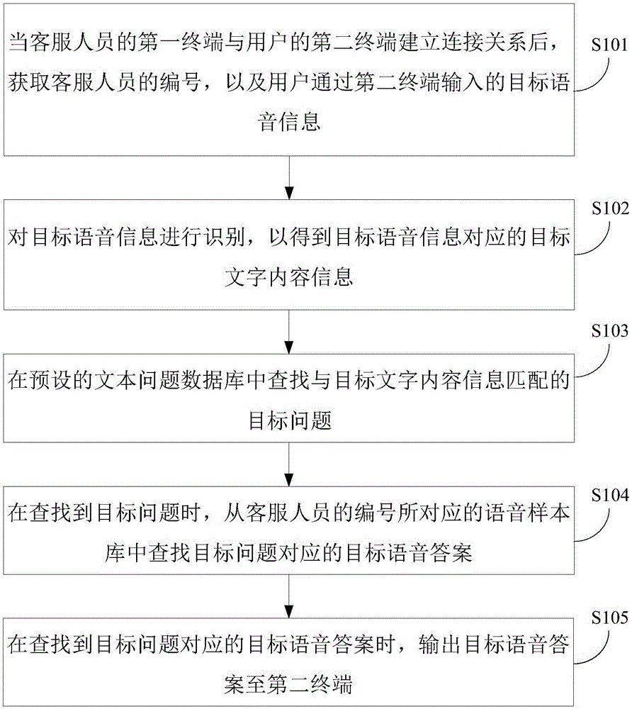 Speech reply method and device