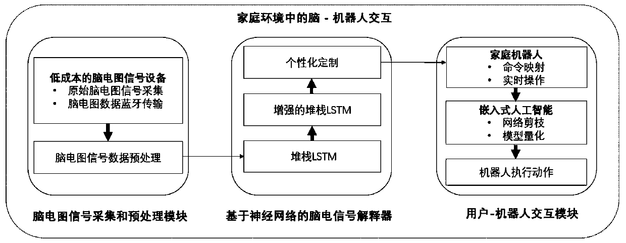 Artificial intelligence method for multi-class electroencephalogram data recognition