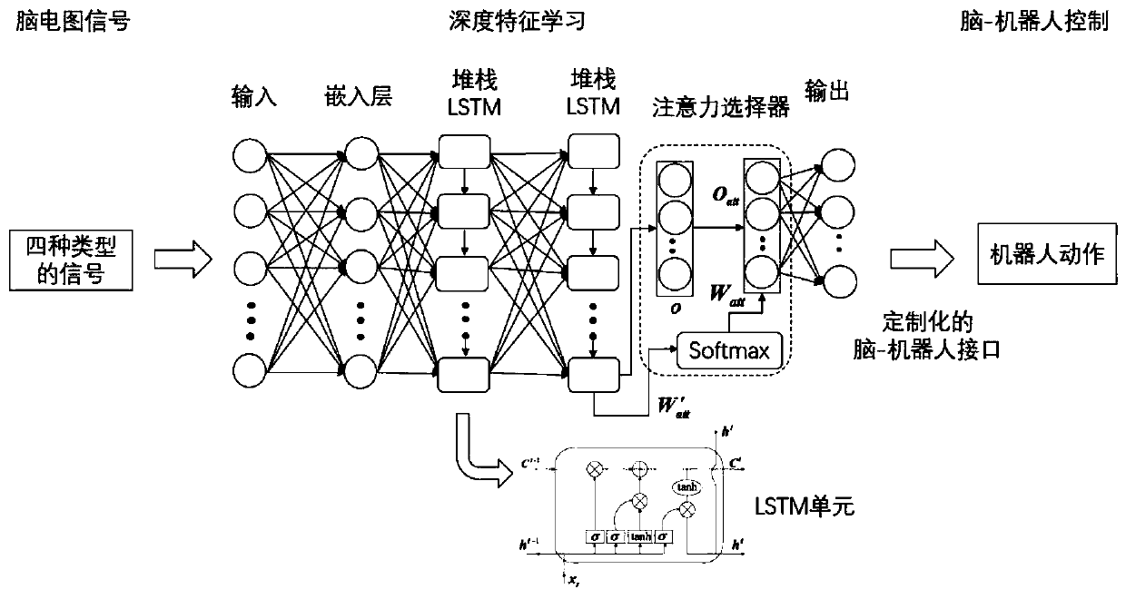 Artificial intelligence method for multi-class electroencephalogram data recognition