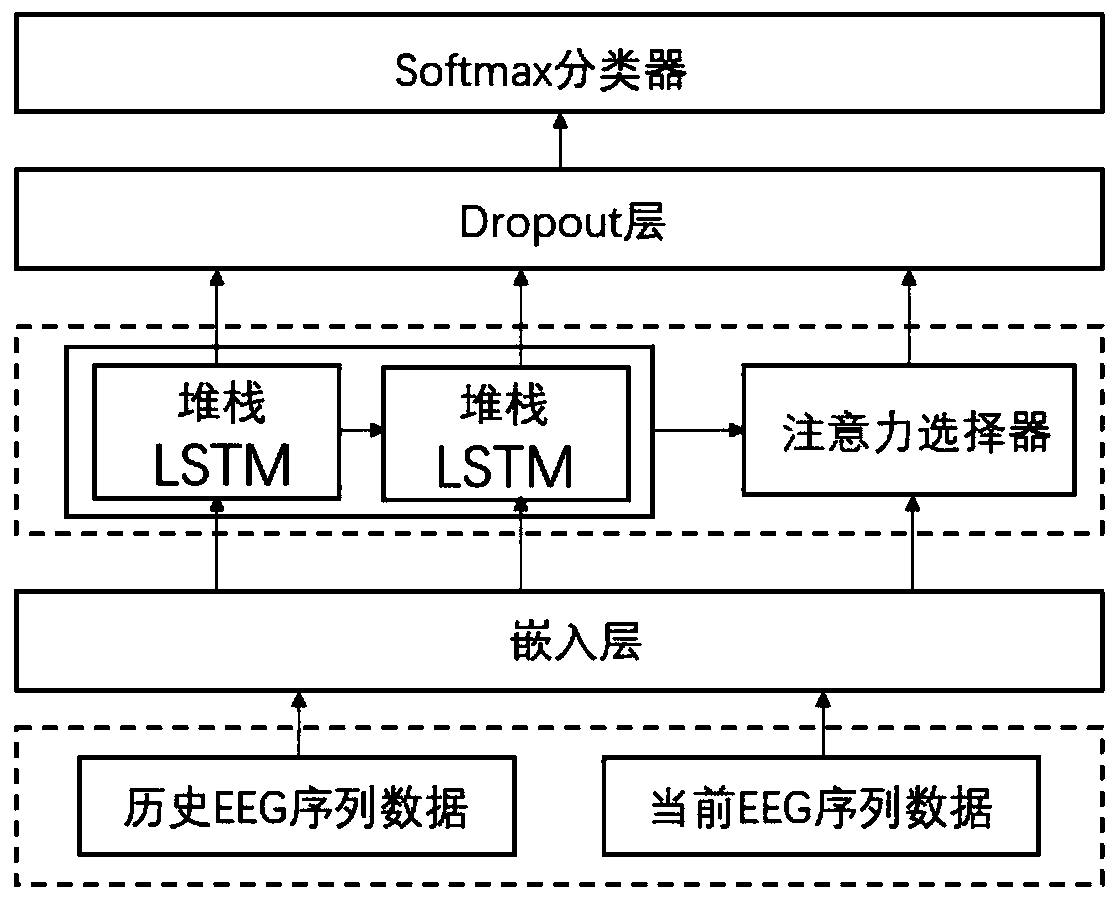 Artificial intelligence method for multi-class electroencephalogram data recognition