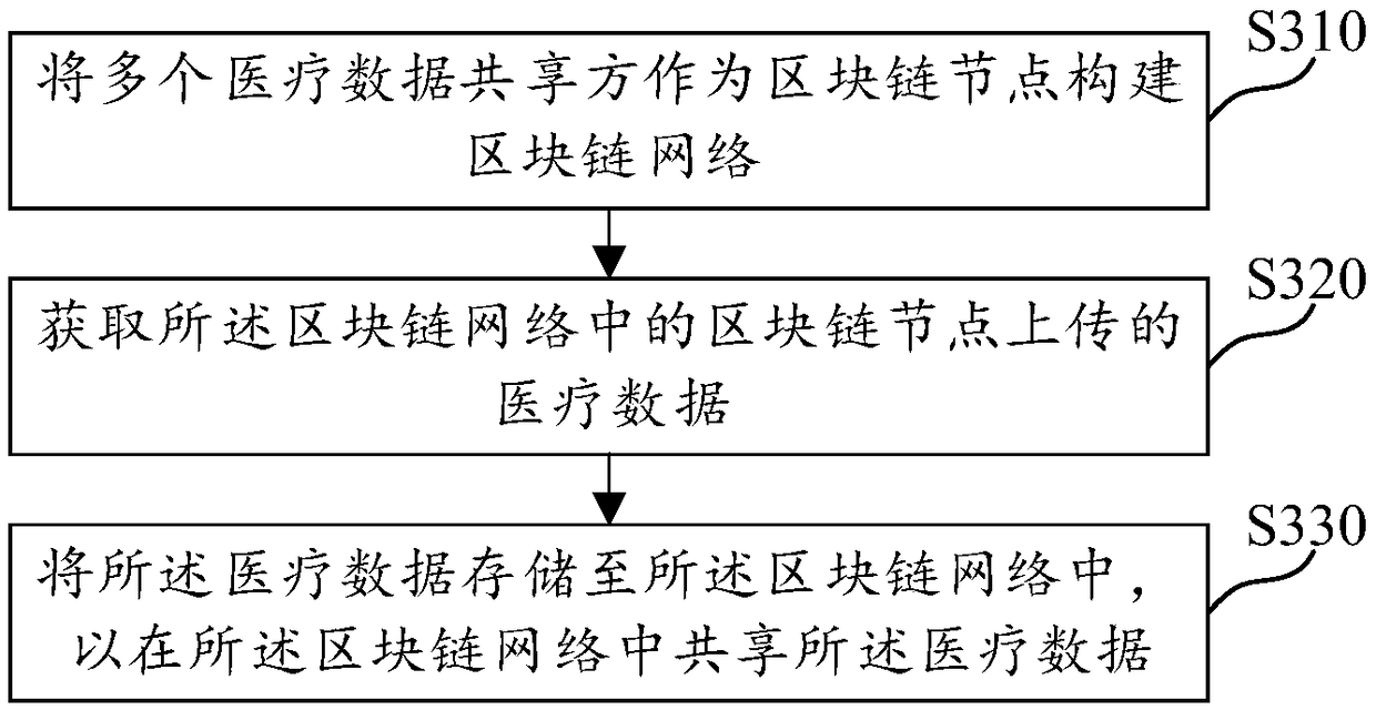 Medical data sharing method and apparatus, computer-readable medium and electronic device