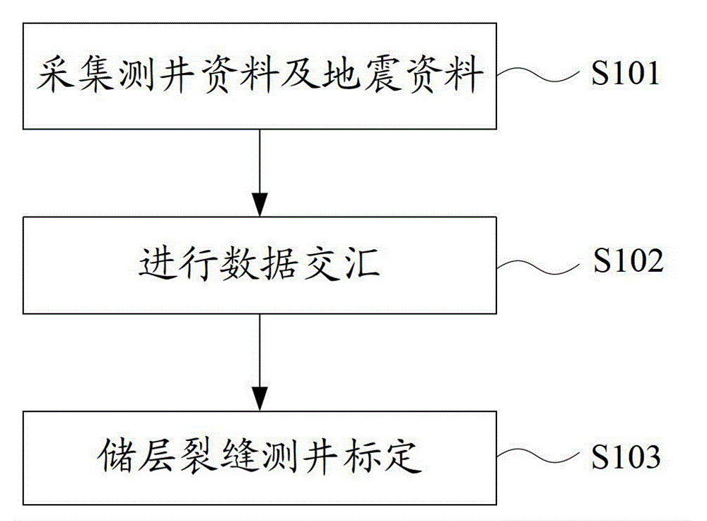 Calibration method for fracture logging of reservoir